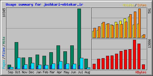 Usage summary for joshkari-ebtekar.ir